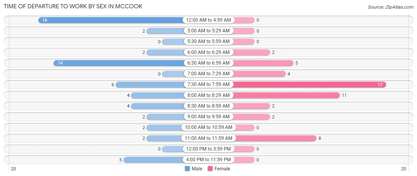 Time of Departure to Work by Sex in McCook