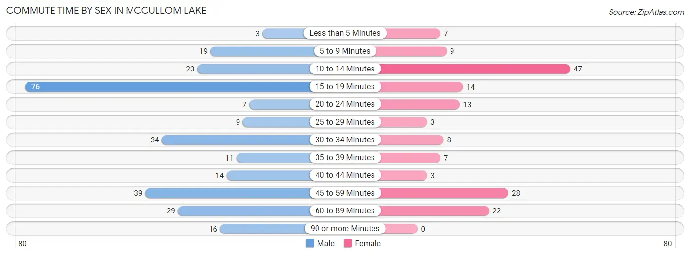 Commute Time by Sex in McCullom Lake