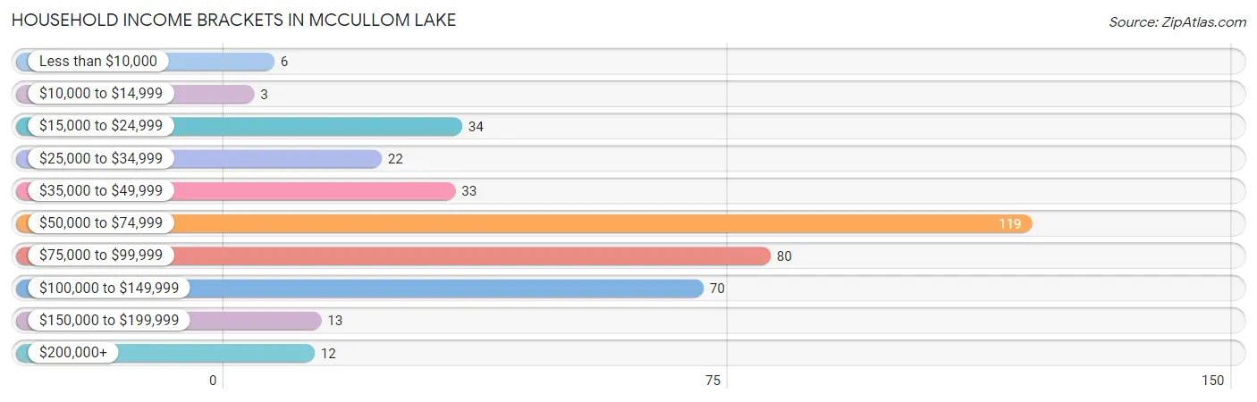 Household Income Brackets in McCullom Lake