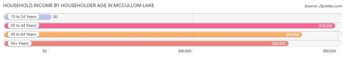 Household Income by Householder Age in McCullom Lake