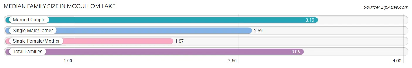 Median Family Size in McCullom Lake