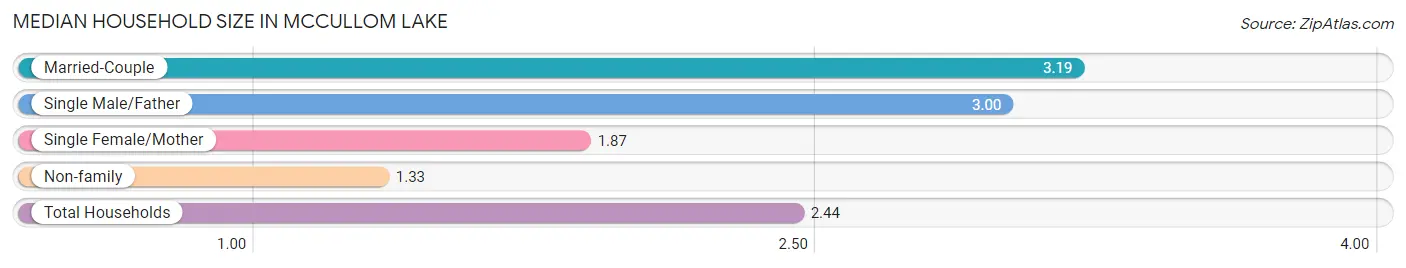 Median Household Size in McCullom Lake