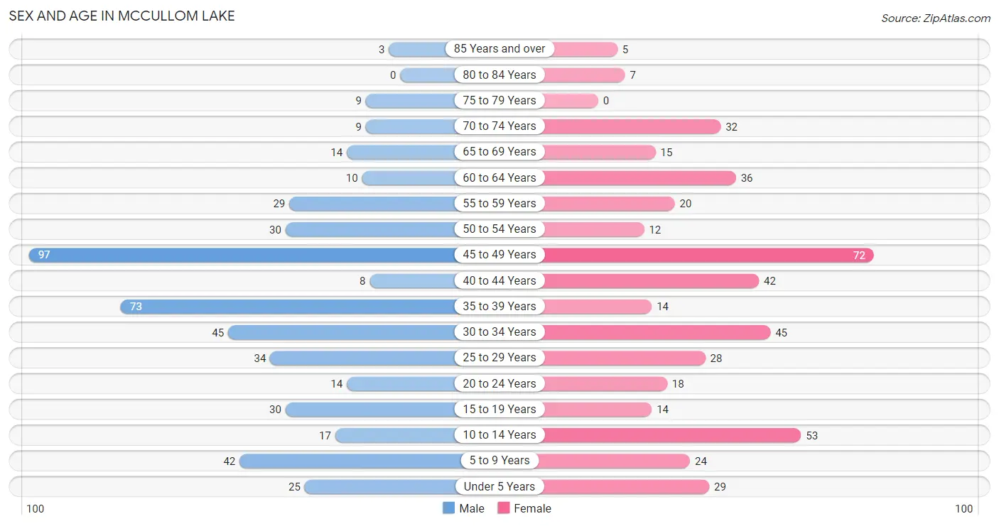 Sex and Age in McCullom Lake