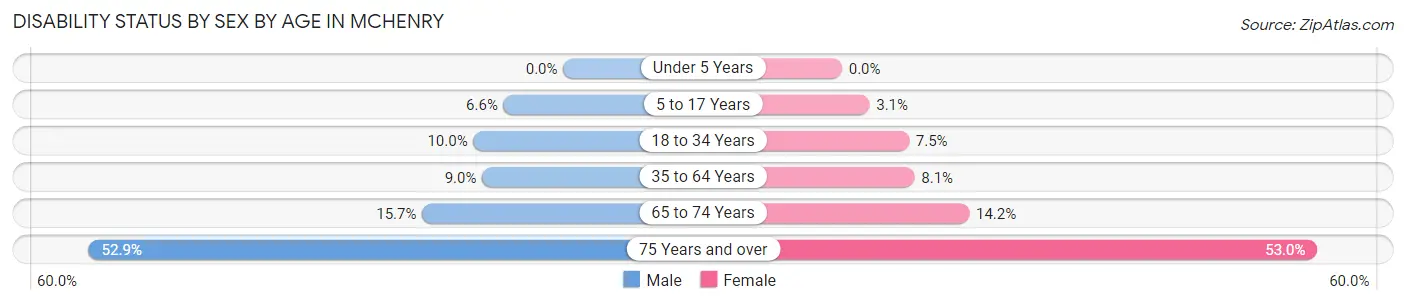 Disability Status by Sex by Age in Mchenry