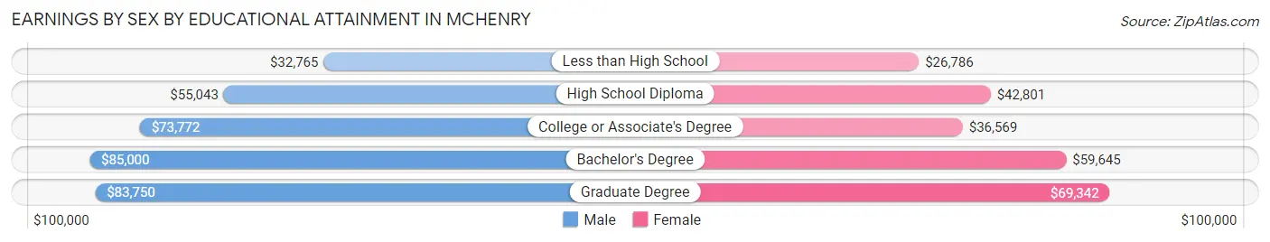 Earnings by Sex by Educational Attainment in Mchenry