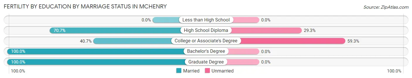 Female Fertility by Education by Marriage Status in Mchenry