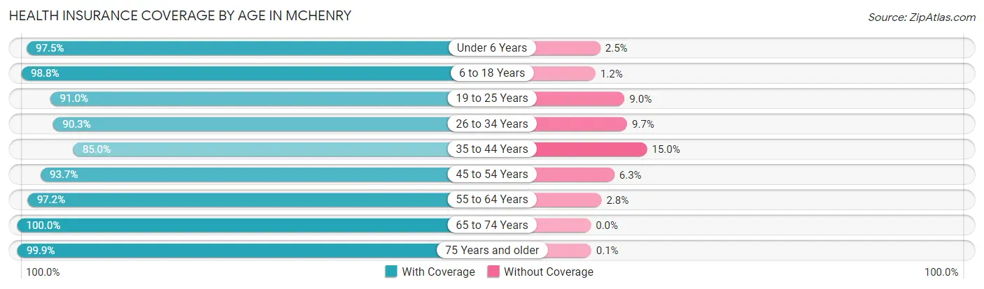 Health Insurance Coverage by Age in Mchenry