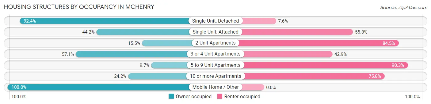 Housing Structures by Occupancy in Mchenry