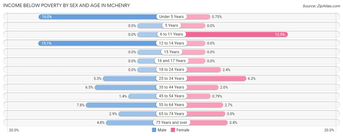 Income Below Poverty by Sex and Age in Mchenry