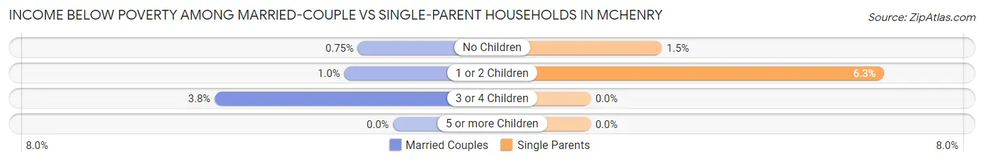 Income Below Poverty Among Married-Couple vs Single-Parent Households in Mchenry