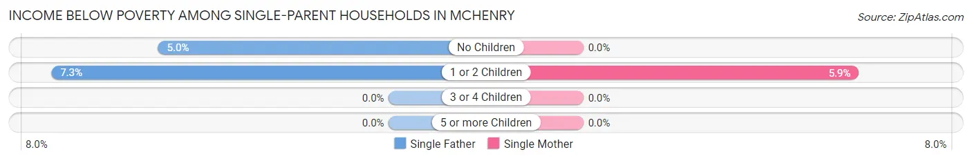 Income Below Poverty Among Single-Parent Households in Mchenry