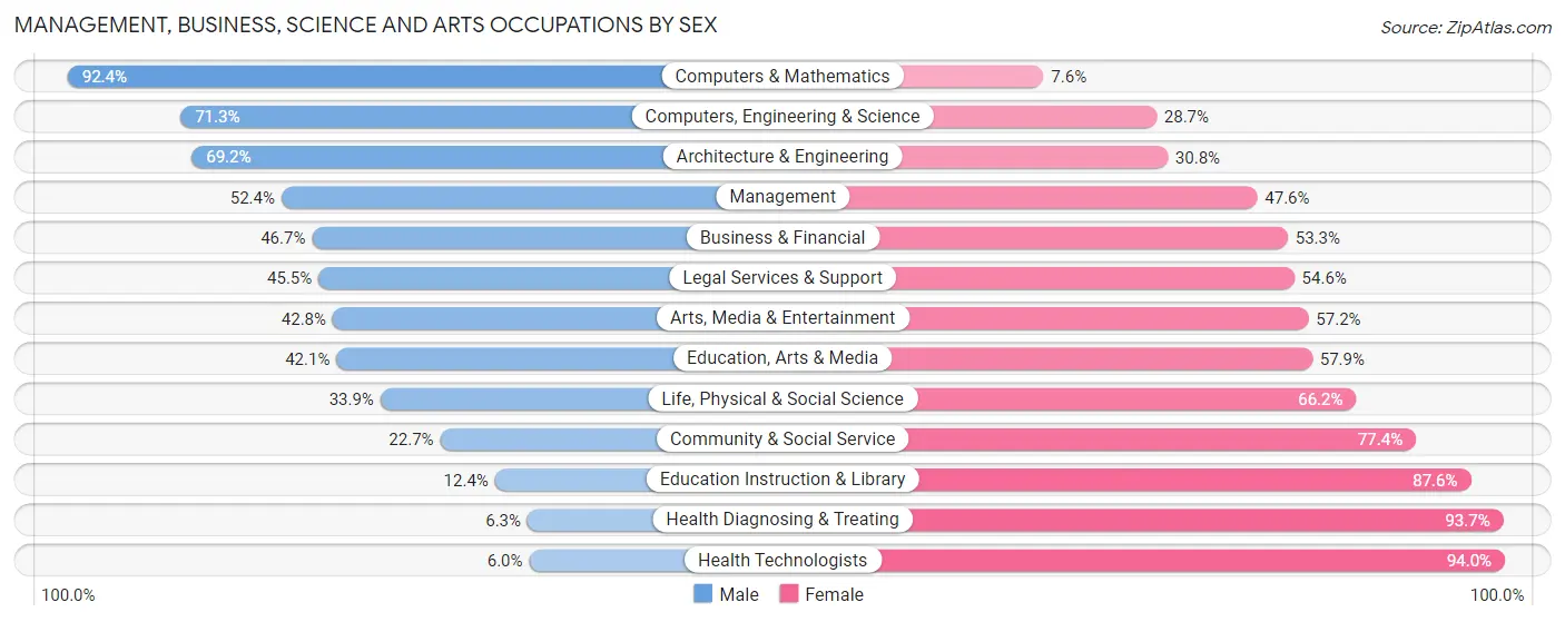 Management, Business, Science and Arts Occupations by Sex in Mchenry
