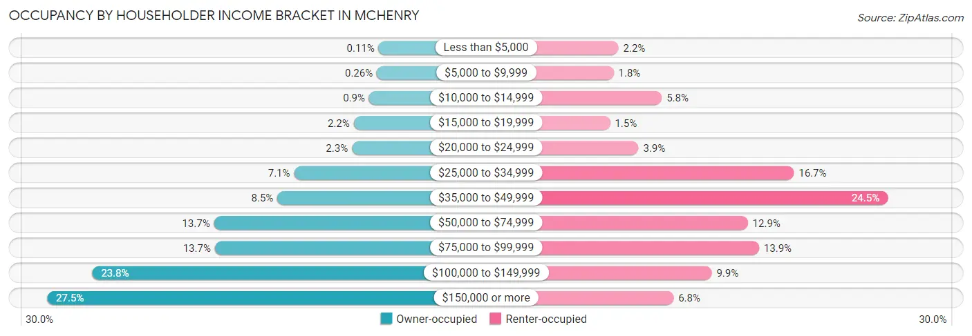 Occupancy by Householder Income Bracket in Mchenry