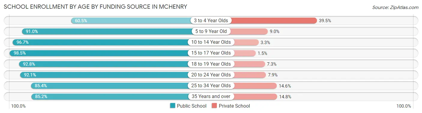 School Enrollment by Age by Funding Source in Mchenry