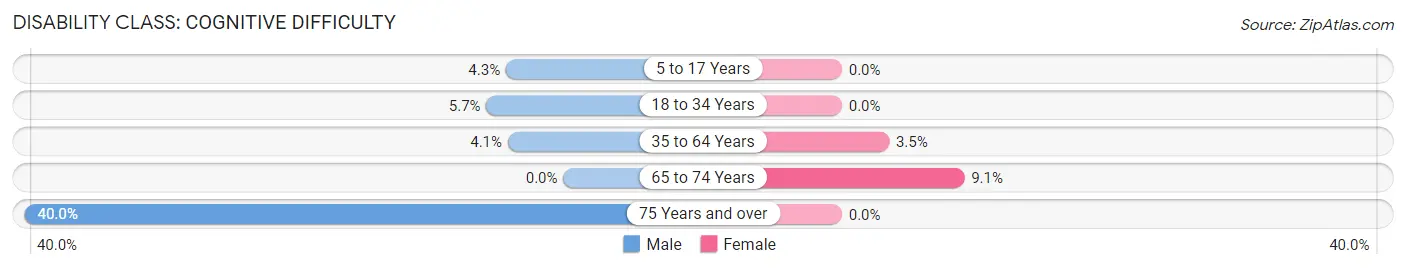 Disability in McLean: <span>Cognitive Difficulty</span>