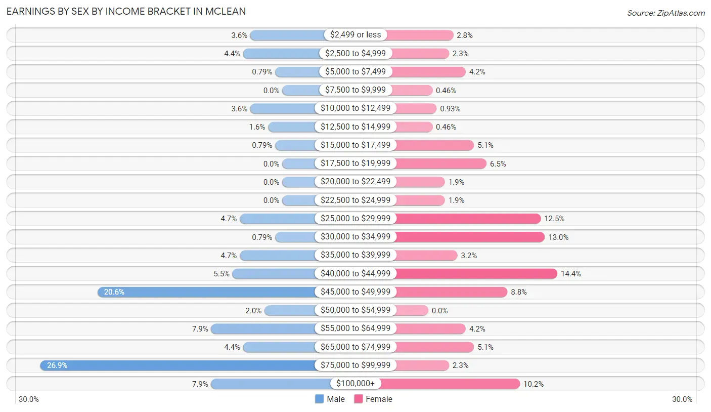 Earnings by Sex by Income Bracket in McLean