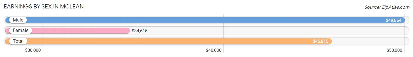 Earnings by Sex in McLean