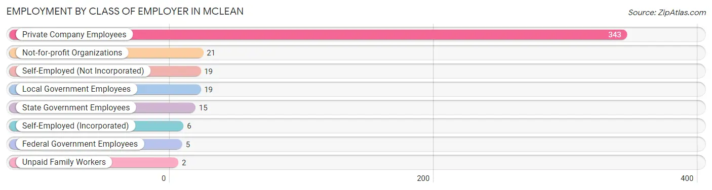 Employment by Class of Employer in McLean