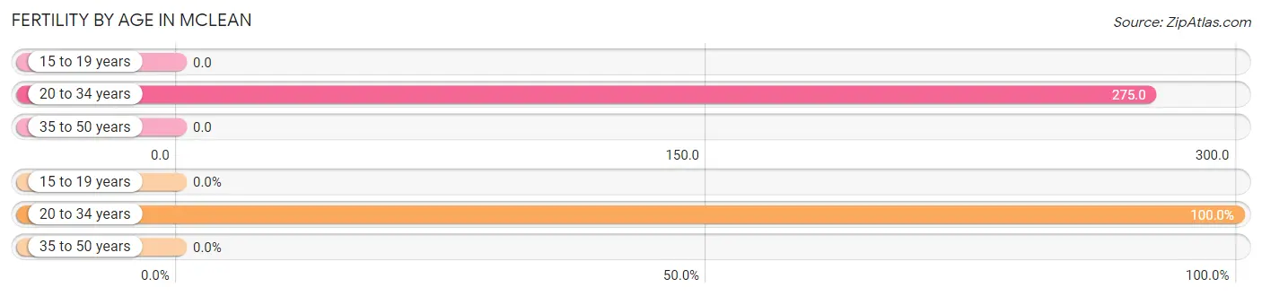 Female Fertility by Age in McLean