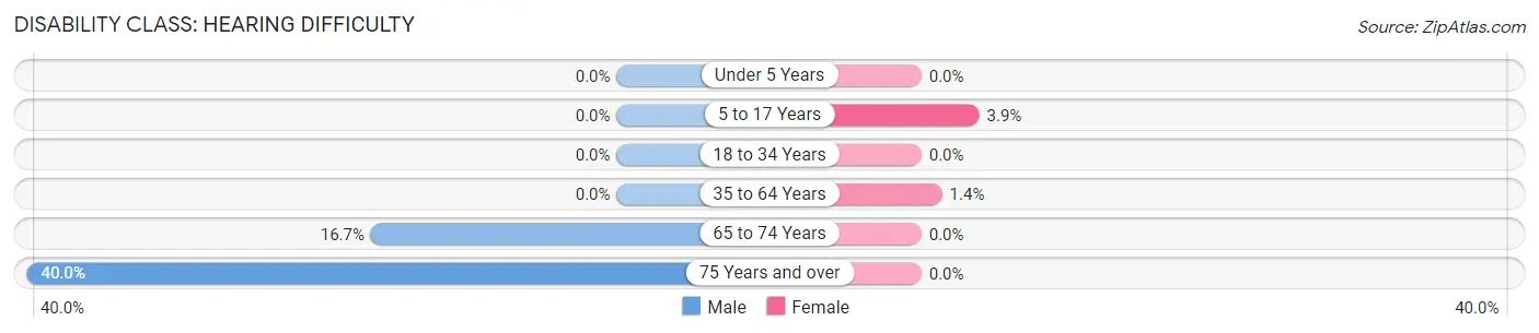 Disability in McLean: <span>Hearing Difficulty</span>