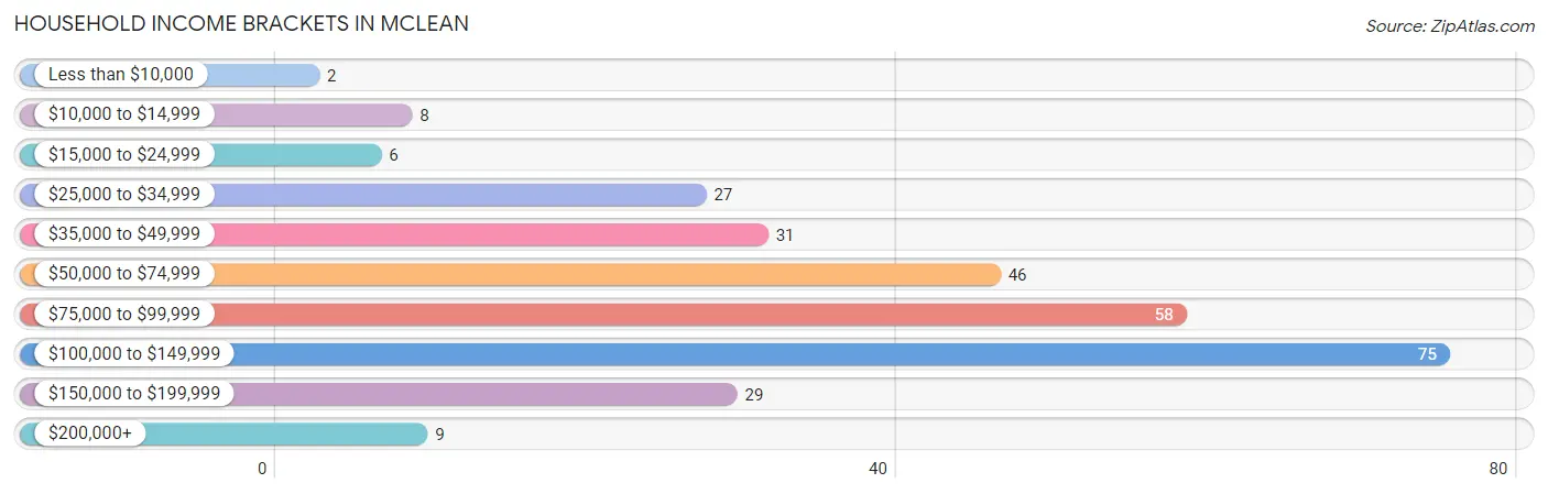 Household Income Brackets in McLean