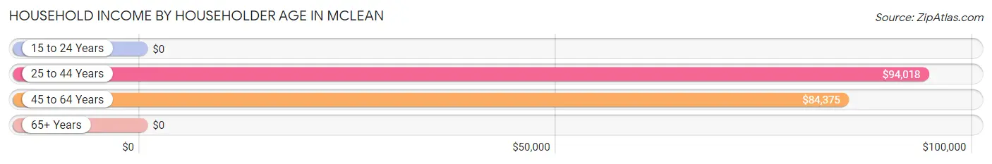 Household Income by Householder Age in McLean