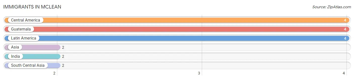 Immigrants in McLean