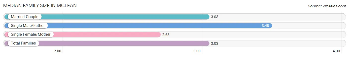 Median Family Size in McLean