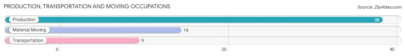 Production, Transportation and Moving Occupations in McLean