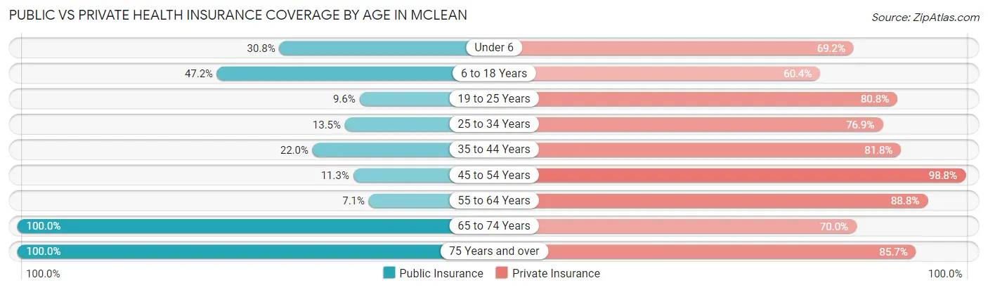 Public vs Private Health Insurance Coverage by Age in McLean