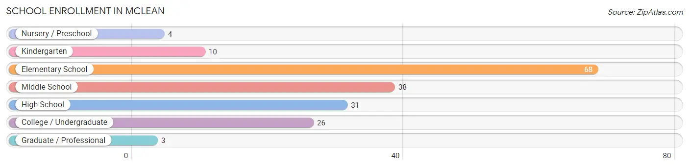 School Enrollment in McLean