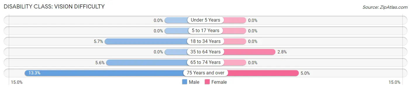 Disability in McLean: <span>Vision Difficulty</span>