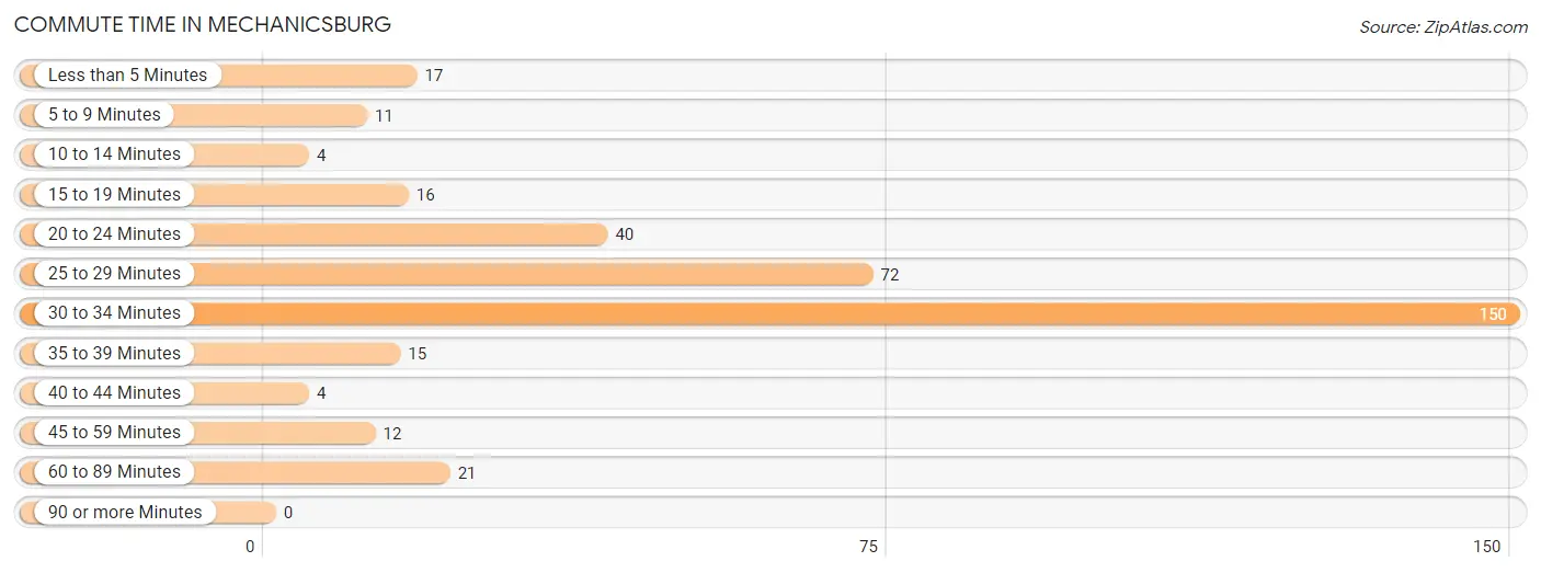 Commute Time in Mechanicsburg