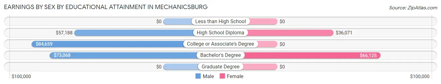 Earnings by Sex by Educational Attainment in Mechanicsburg