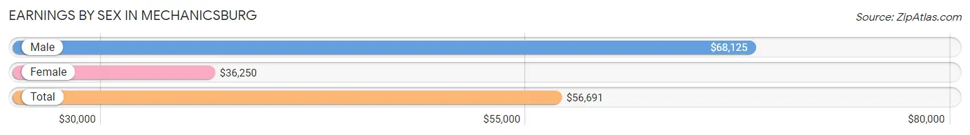 Earnings by Sex in Mechanicsburg