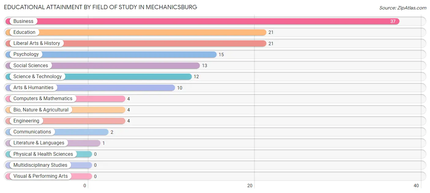 Educational Attainment by Field of Study in Mechanicsburg