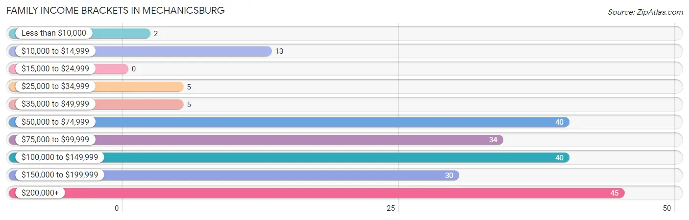 Family Income Brackets in Mechanicsburg