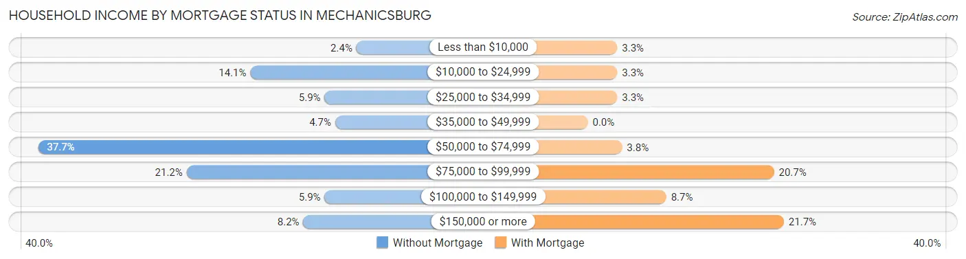Household Income by Mortgage Status in Mechanicsburg