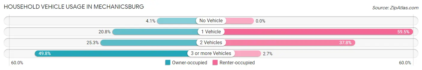 Household Vehicle Usage in Mechanicsburg