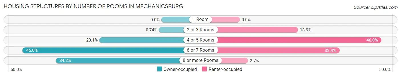 Housing Structures by Number of Rooms in Mechanicsburg
