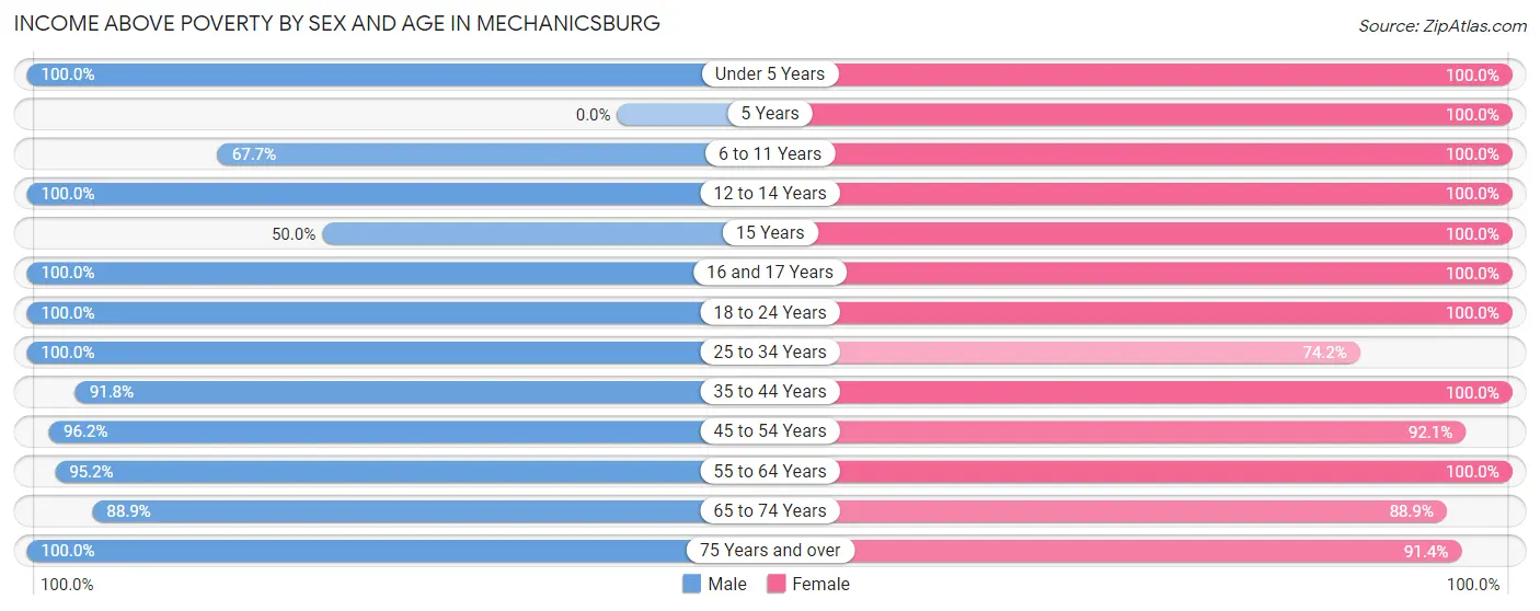 Income Above Poverty by Sex and Age in Mechanicsburg