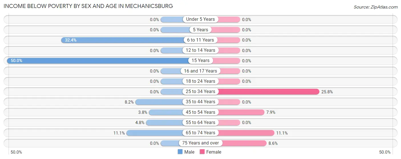 Income Below Poverty by Sex and Age in Mechanicsburg