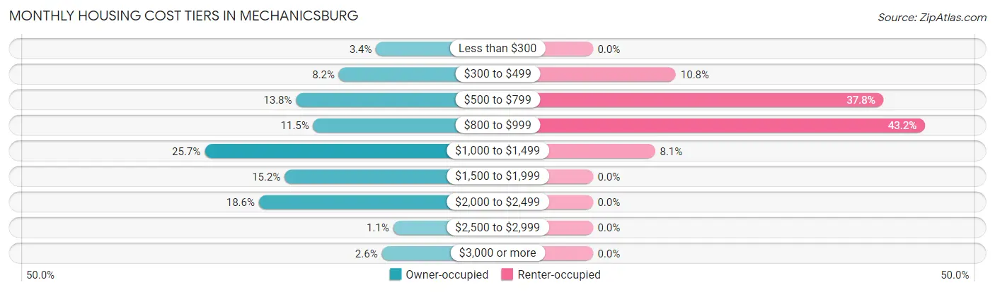 Monthly Housing Cost Tiers in Mechanicsburg