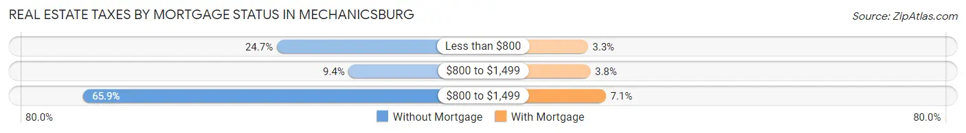 Real Estate Taxes by Mortgage Status in Mechanicsburg