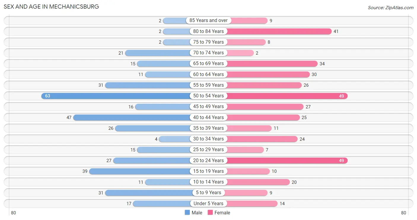 Sex and Age in Mechanicsburg
