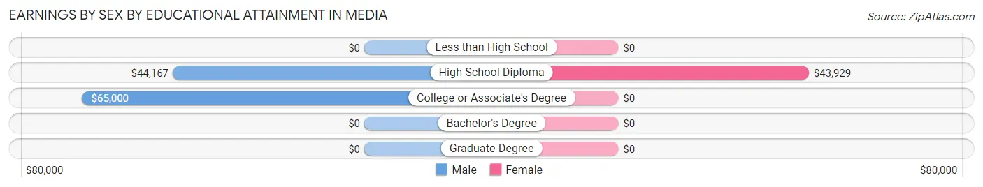 Earnings by Sex by Educational Attainment in Media
