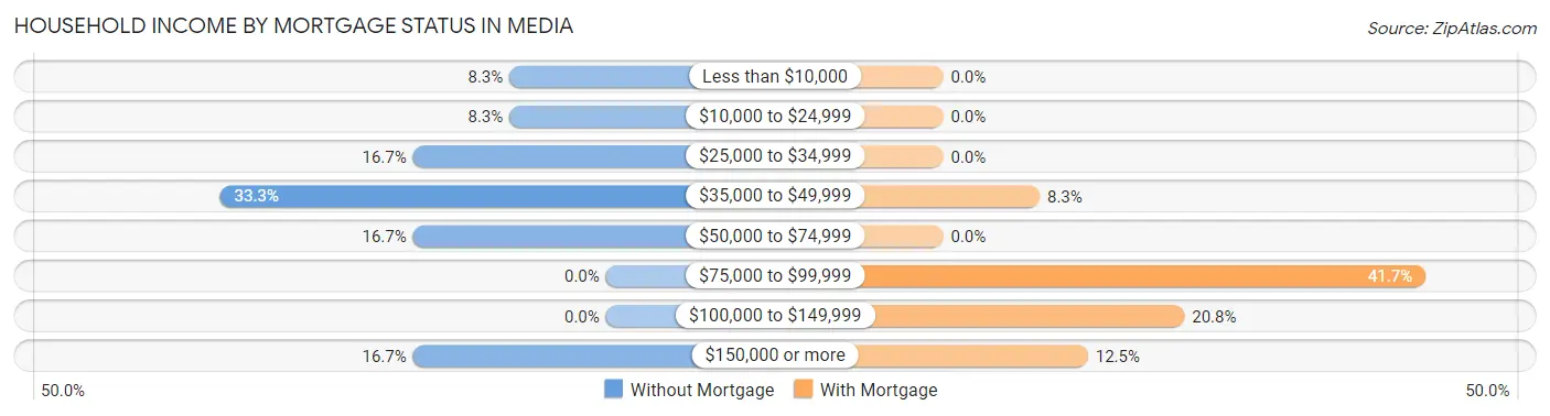 Household Income by Mortgage Status in Media