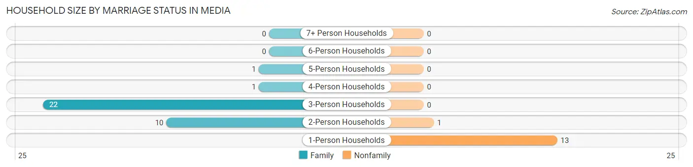 Household Size by Marriage Status in Media