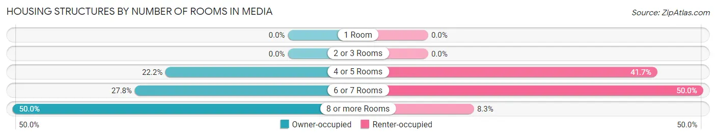 Housing Structures by Number of Rooms in Media