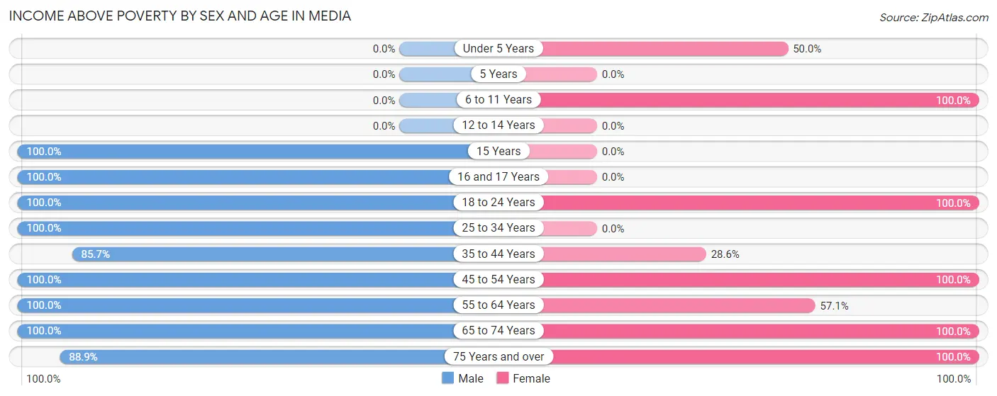 Income Above Poverty by Sex and Age in Media